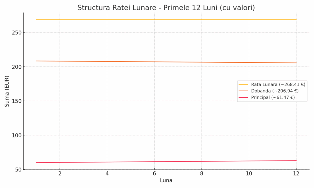 structura rata apartament